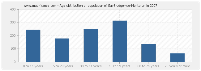 Age distribution of population of Saint-Léger-de-Montbrun in 2007