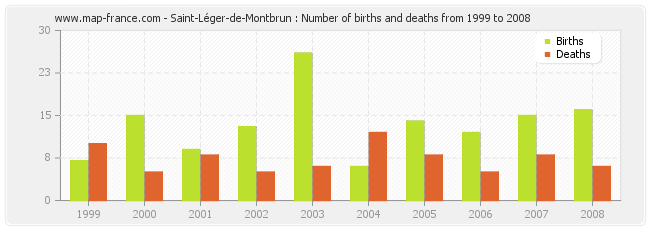 Saint-Léger-de-Montbrun : Number of births and deaths from 1999 to 2008