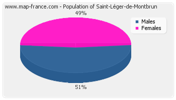 Sex distribution of population of Saint-Léger-de-Montbrun in 2007