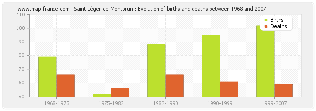 Saint-Léger-de-Montbrun : Evolution of births and deaths between 1968 and 2007