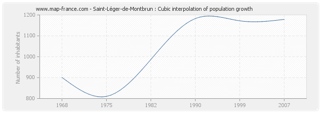 Saint-Léger-de-Montbrun : Cubic interpolation of population growth
