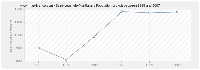 Population Saint-Léger-de-Montbrun