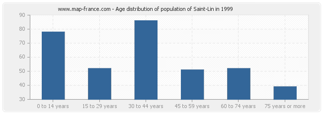 Age distribution of population of Saint-Lin in 1999