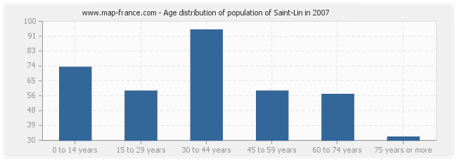 Age distribution of population of Saint-Lin in 2007