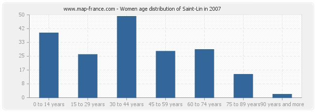 Women age distribution of Saint-Lin in 2007