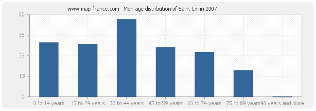 Men age distribution of Saint-Lin in 2007