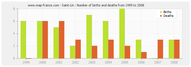 Saint-Lin : Number of births and deaths from 1999 to 2008