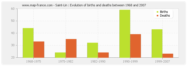 Saint-Lin : Evolution of births and deaths between 1968 and 2007