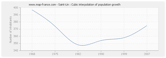 Saint-Lin : Cubic interpolation of population growth