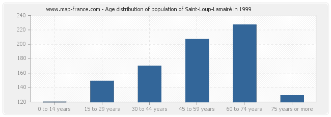 Age distribution of population of Saint-Loup-Lamairé in 1999