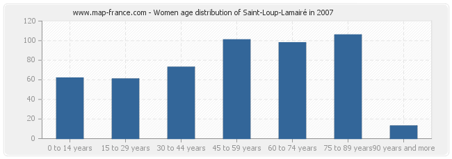Women age distribution of Saint-Loup-Lamairé in 2007
