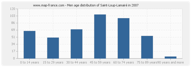 Men age distribution of Saint-Loup-Lamairé in 2007