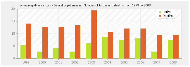 Saint-Loup-Lamairé : Number of births and deaths from 1999 to 2008