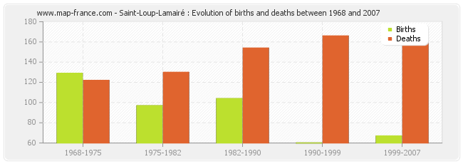 Saint-Loup-Lamairé : Evolution of births and deaths between 1968 and 2007
