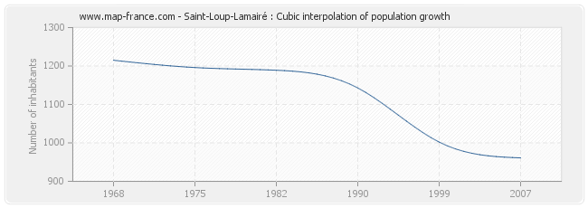 Saint-Loup-Lamairé : Cubic interpolation of population growth