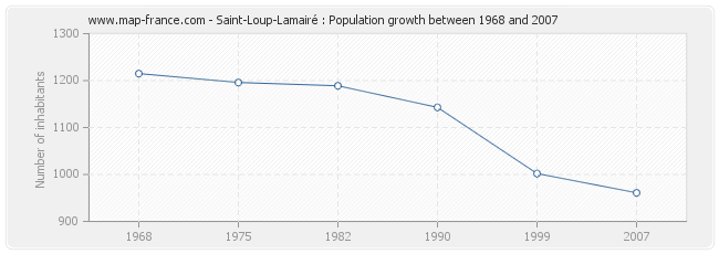 Population Saint-Loup-Lamairé