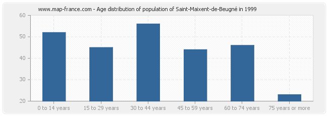 Age distribution of population of Saint-Maixent-de-Beugné in 1999