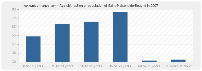 Age distribution of population of Saint-Maixent-de-Beugné in 2007