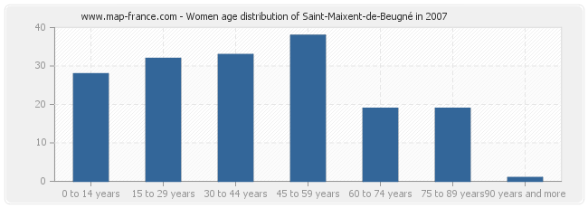 Women age distribution of Saint-Maixent-de-Beugné in 2007