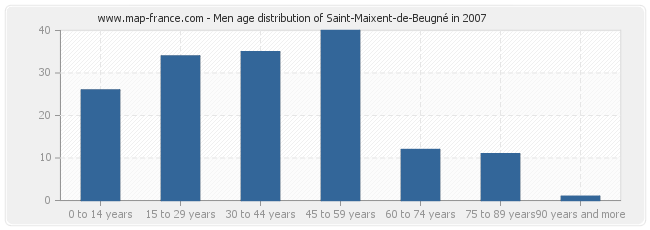 Men age distribution of Saint-Maixent-de-Beugné in 2007
