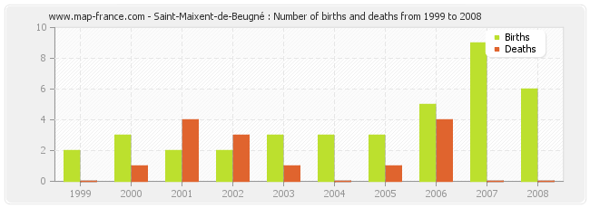 Saint-Maixent-de-Beugné : Number of births and deaths from 1999 to 2008