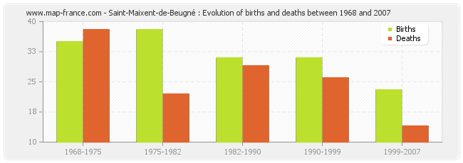 Saint-Maixent-de-Beugné : Evolution of births and deaths between 1968 and 2007