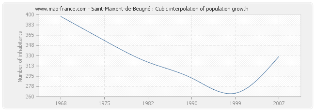 Saint-Maixent-de-Beugné : Cubic interpolation of population growth