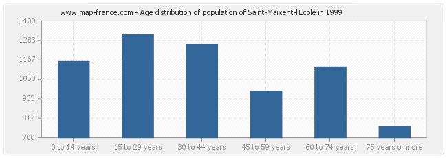 Age distribution of population of Saint-Maixent-l'École in 1999