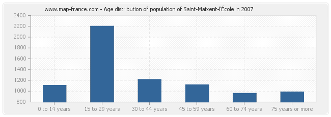 Age distribution of population of Saint-Maixent-l'École in 2007