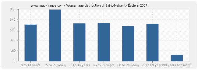 Women age distribution of Saint-Maixent-l'École in 2007