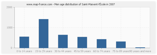 Men age distribution of Saint-Maixent-l'École in 2007