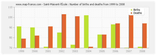 Saint-Maixent-l'École : Number of births and deaths from 1999 to 2008