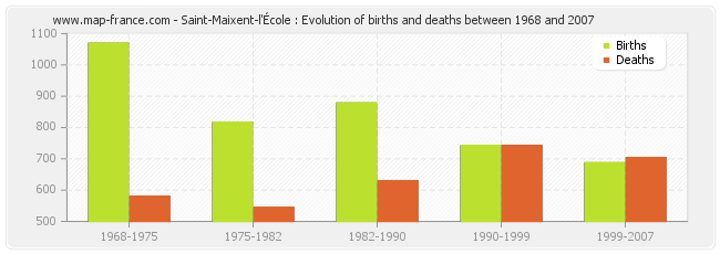Saint-Maixent-l'École : Evolution of births and deaths between 1968 and 2007