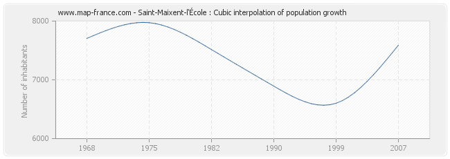 Saint-Maixent-l'École : Cubic interpolation of population growth