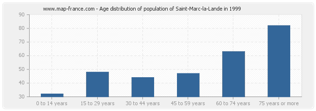 Age distribution of population of Saint-Marc-la-Lande in 1999