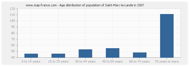 Age distribution of population of Saint-Marc-la-Lande in 2007