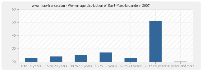 Women age distribution of Saint-Marc-la-Lande in 2007