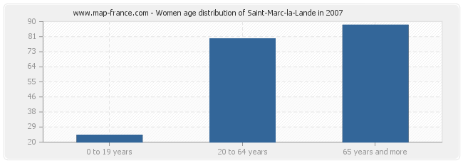 Women age distribution of Saint-Marc-la-Lande in 2007
