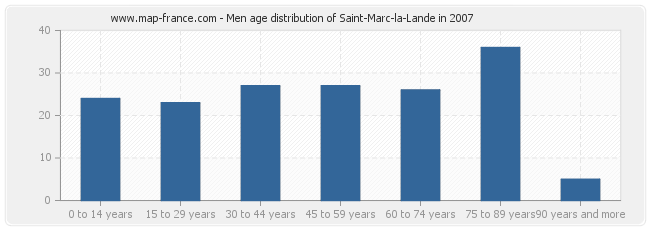 Men age distribution of Saint-Marc-la-Lande in 2007