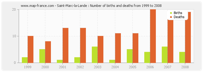 Saint-Marc-la-Lande : Number of births and deaths from 1999 to 2008