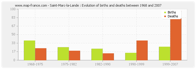 Saint-Marc-la-Lande : Evolution of births and deaths between 1968 and 2007