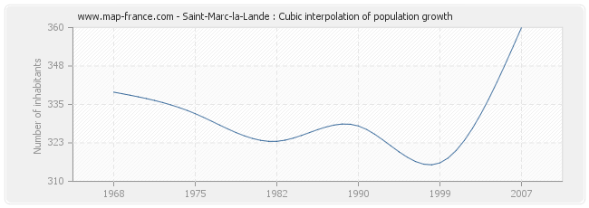 Saint-Marc-la-Lande : Cubic interpolation of population growth