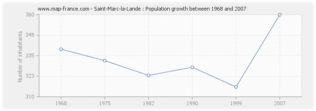 Population Saint-Marc-la-Lande