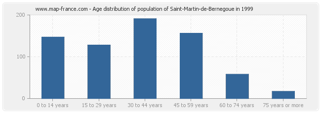 Age distribution of population of Saint-Martin-de-Bernegoue in 1999