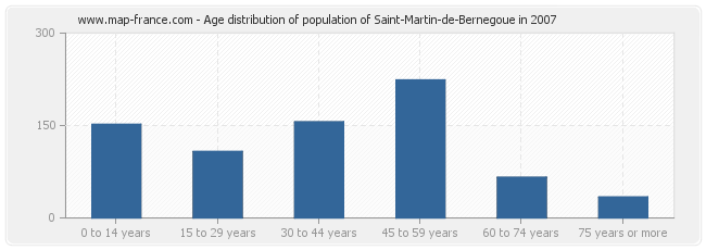 Age distribution of population of Saint-Martin-de-Bernegoue in 2007