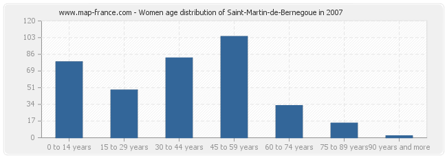 Women age distribution of Saint-Martin-de-Bernegoue in 2007