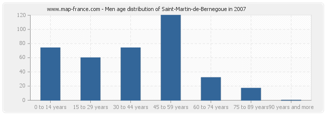 Men age distribution of Saint-Martin-de-Bernegoue in 2007