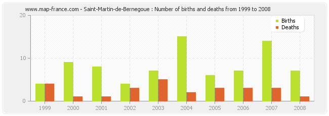 Saint-Martin-de-Bernegoue : Number of births and deaths from 1999 to 2008
