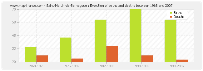 Saint-Martin-de-Bernegoue : Evolution of births and deaths between 1968 and 2007
