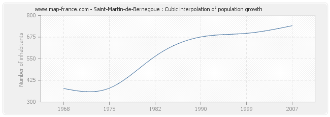 Saint-Martin-de-Bernegoue : Cubic interpolation of population growth